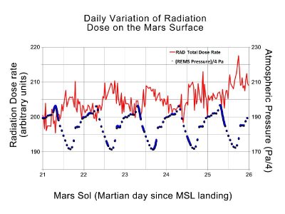 Martian radiation (NASA/JPL-Caltech/SwRI)_400 Martian radiation (NASA/JPL-Caltech/SwRI)_400