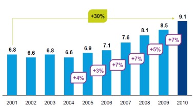 Areva nuclear and renewable revenue, 2001-10 Areva nuclear and renewable revenue, 2001-10