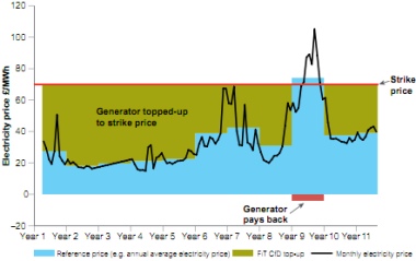 Baseload feed in tarriff with contract for difference Baseload feed in tarriff with contract for difference